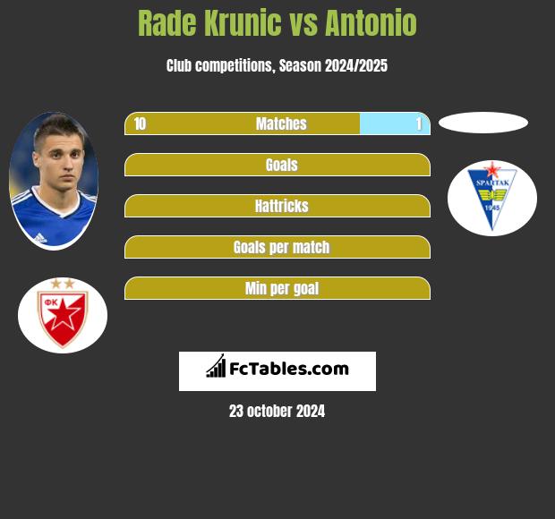 Rade Krunic vs Antonio h2h player stats