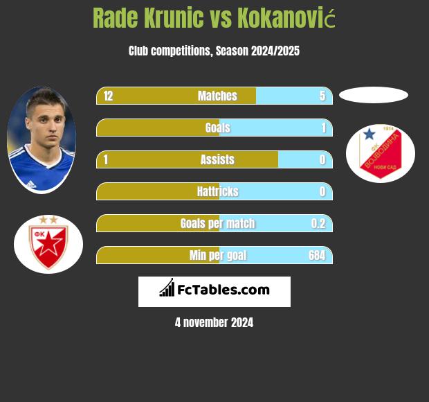 Rade Krunic vs Kokanović h2h player stats