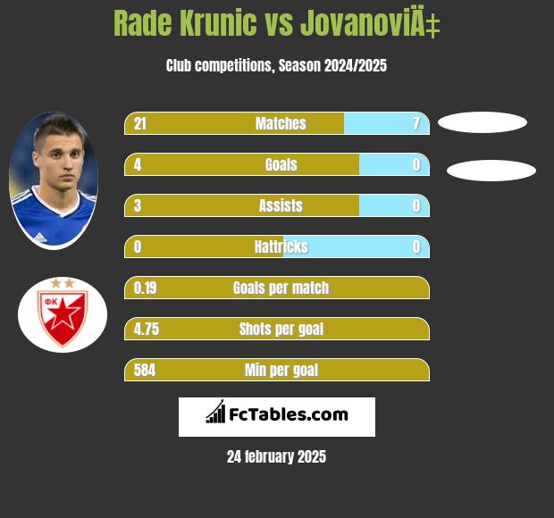 Rade Krunic vs JovanoviÄ‡ h2h player stats