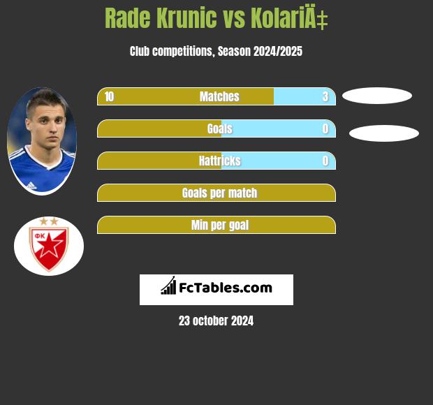 Rade Krunic vs KolariÄ‡ h2h player stats