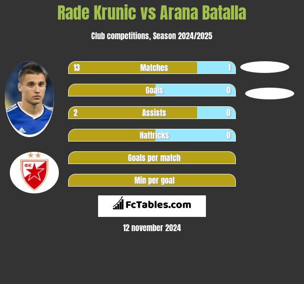 Rade Krunic vs Arana Batalla h2h player stats