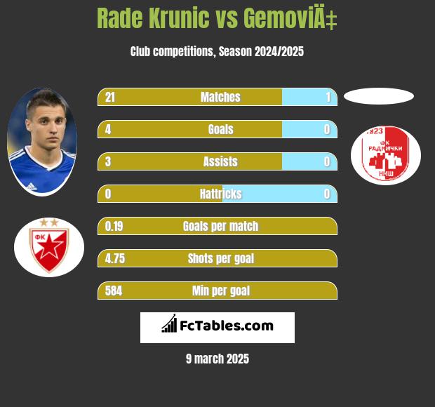 Rade Krunic vs GemoviÄ‡ h2h player stats