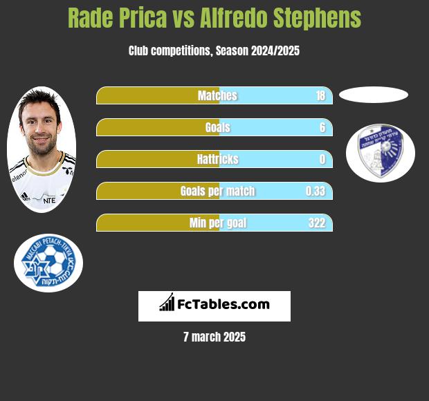 Rade Prica vs Alfredo Stephens h2h player stats