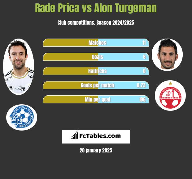 Rade Prica vs Alon Turgeman h2h player stats