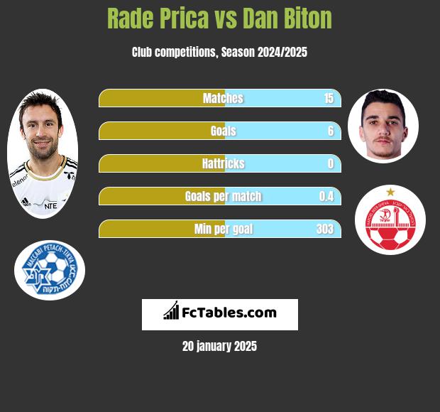 Rade Prica vs Dan Biton h2h player stats