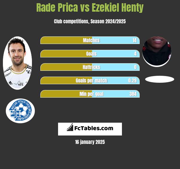 Rade Prica vs Ezekiel Henty h2h player stats