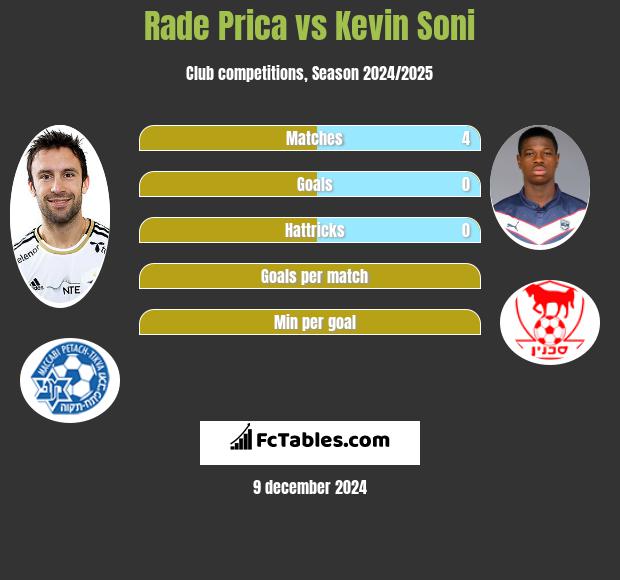 Rade Prica vs Kevin Soni h2h player stats