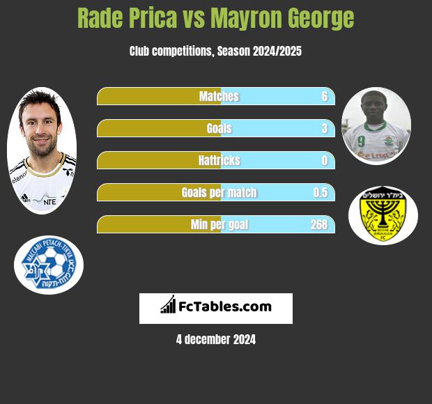 Rade Prica vs Mayron George h2h player stats