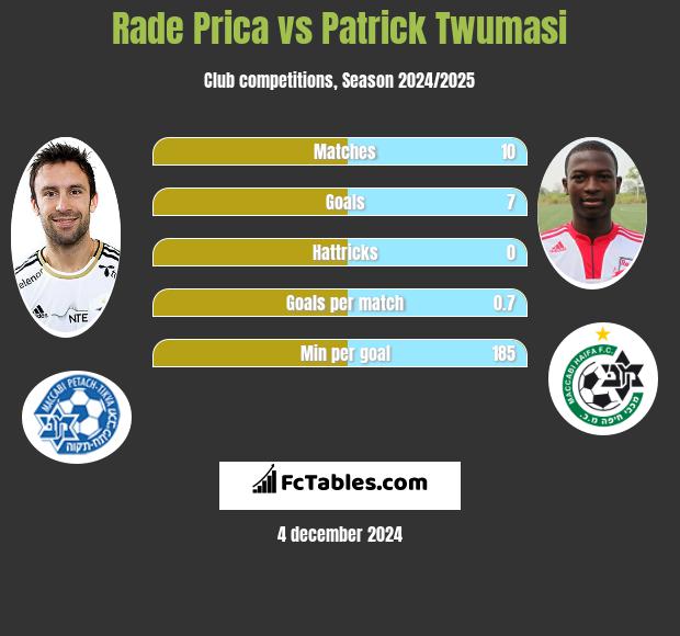 Rade Prica vs Patrick Twumasi h2h player stats