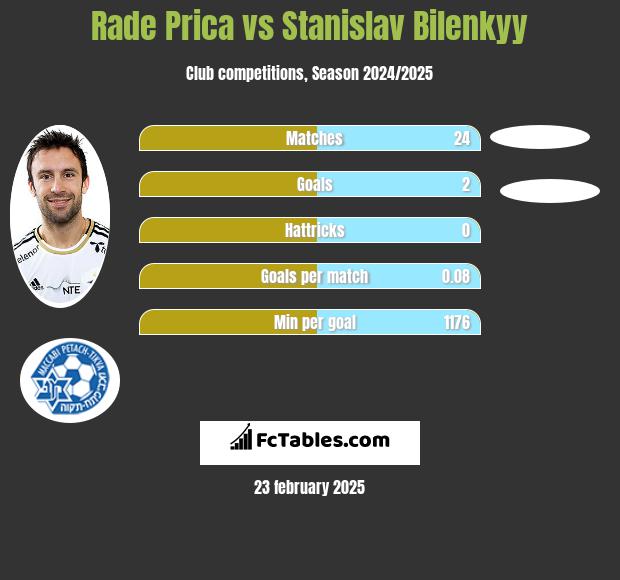 Rade Prica vs Stanislav Bilenkyy h2h player stats