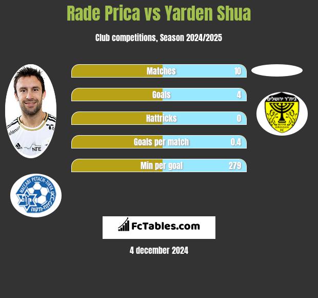 Rade Prica vs Yarden Shua h2h player stats