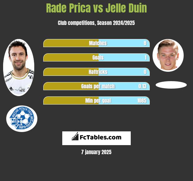 Rade Prica vs Jelle Duin h2h player stats