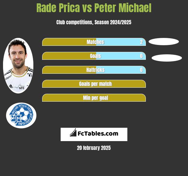 Rade Prica vs Peter Michael h2h player stats