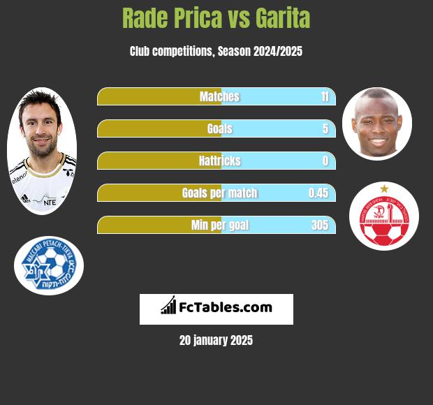 Rade Prica vs Garita h2h player stats