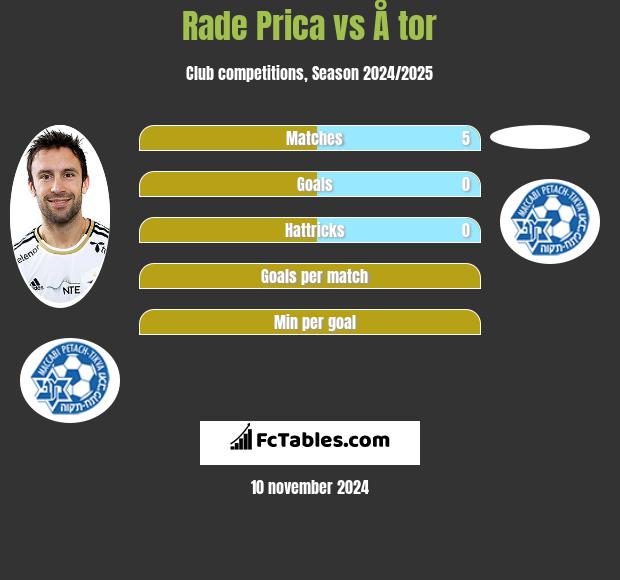 Rade Prica vs Å tor h2h player stats