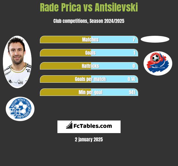 Rade Prica vs Antsilevski h2h player stats