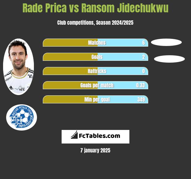 Rade Prica vs Ransom Jidechukwu h2h player stats