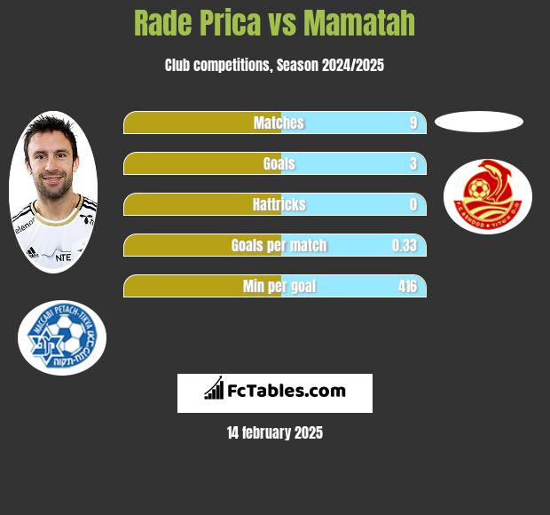 Rade Prica vs Mamatah h2h player stats