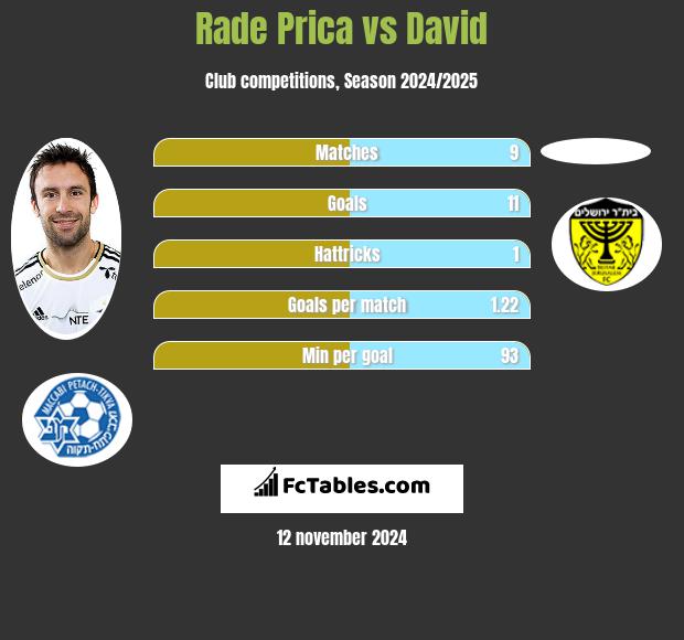 Rade Prica vs David h2h player stats