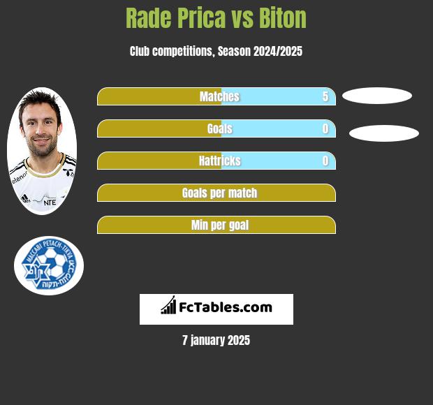 Rade Prica vs Biton h2h player stats