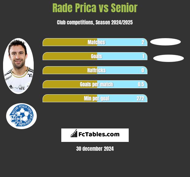 Rade Prica vs Senior h2h player stats