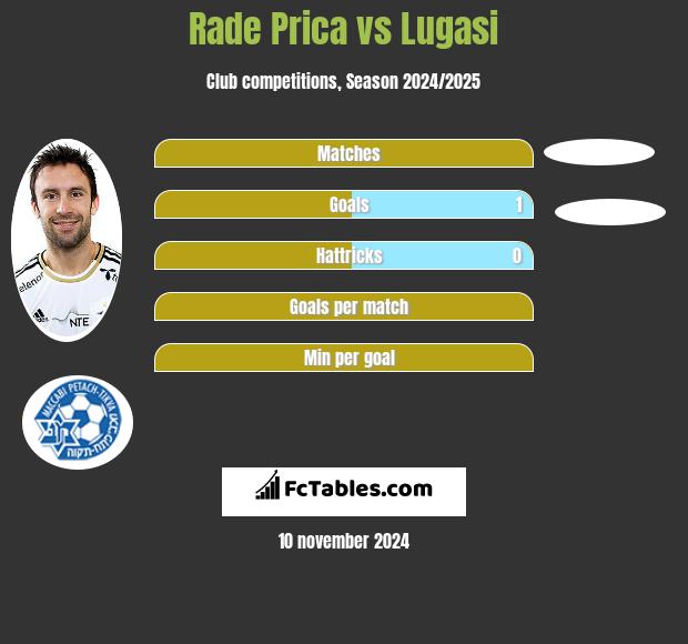 Rade Prica vs Lugasi h2h player stats