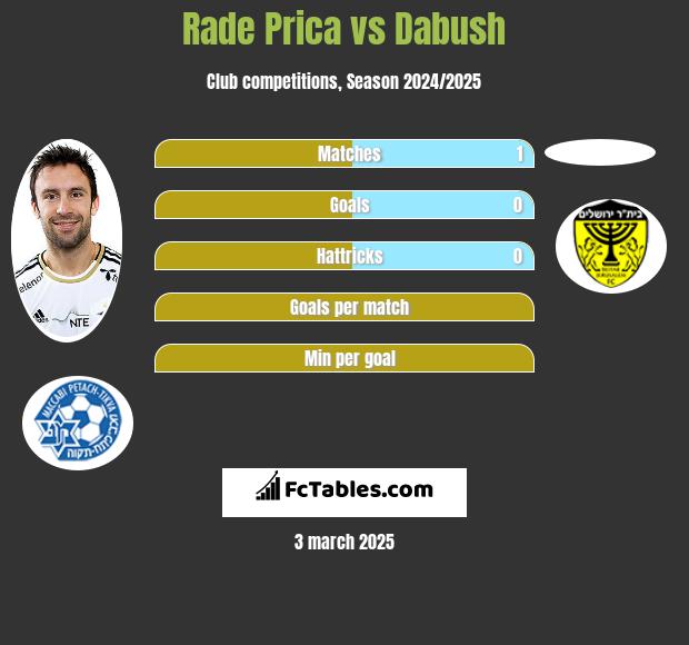 Rade Prica vs Dabush h2h player stats