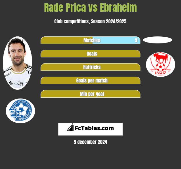 Rade Prica vs Ebraheim h2h player stats