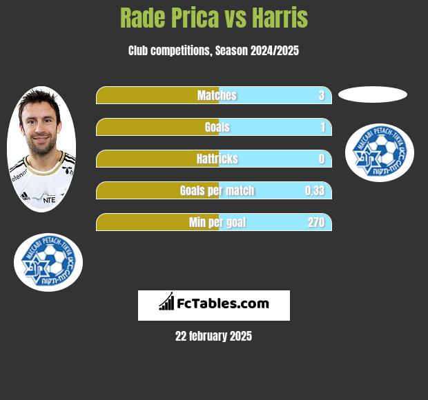 Rade Prica vs Harris h2h player stats