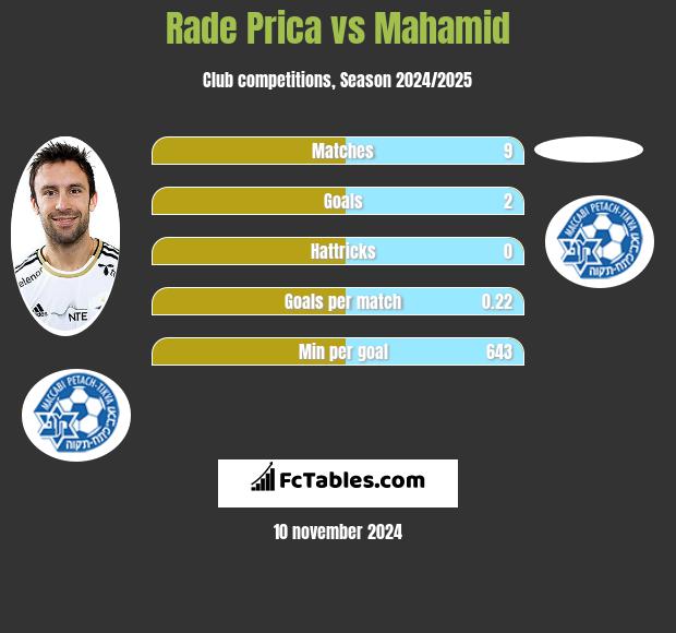 Rade Prica vs Mahamid h2h player stats