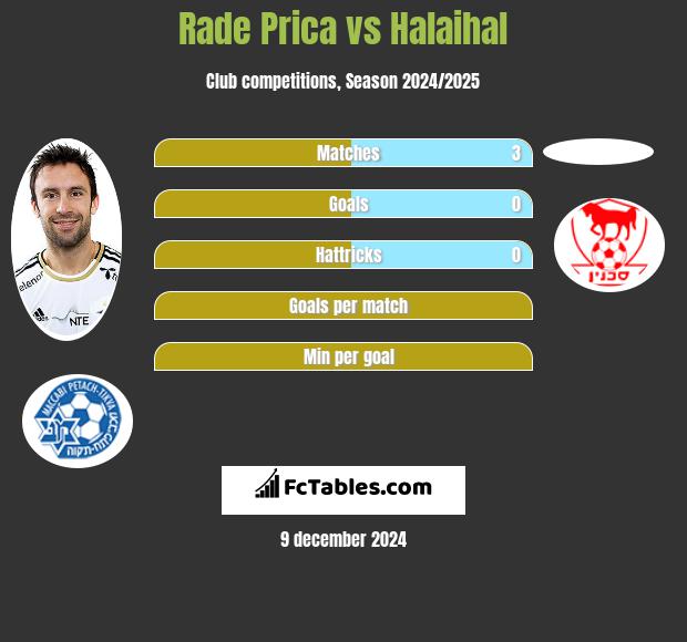 Rade Prica vs Halaihal h2h player stats