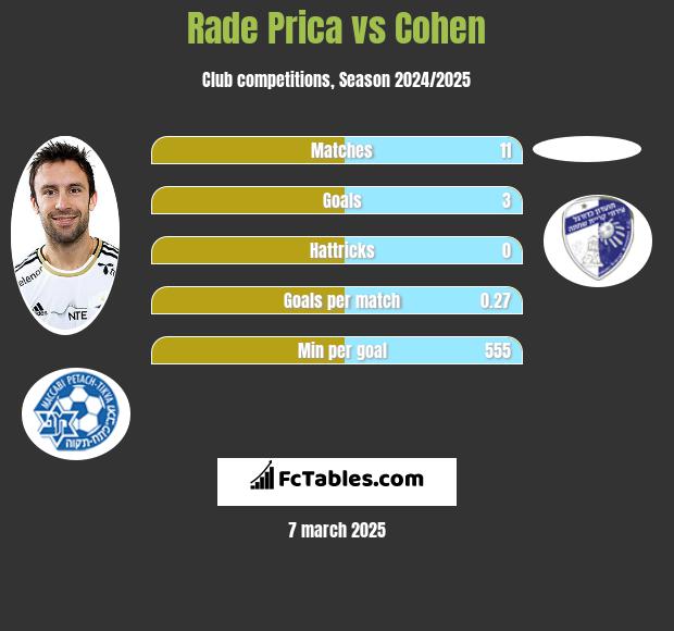 Rade Prica vs Cohen h2h player stats