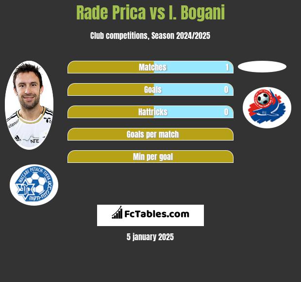 Rade Prica vs I. Bogani h2h player stats