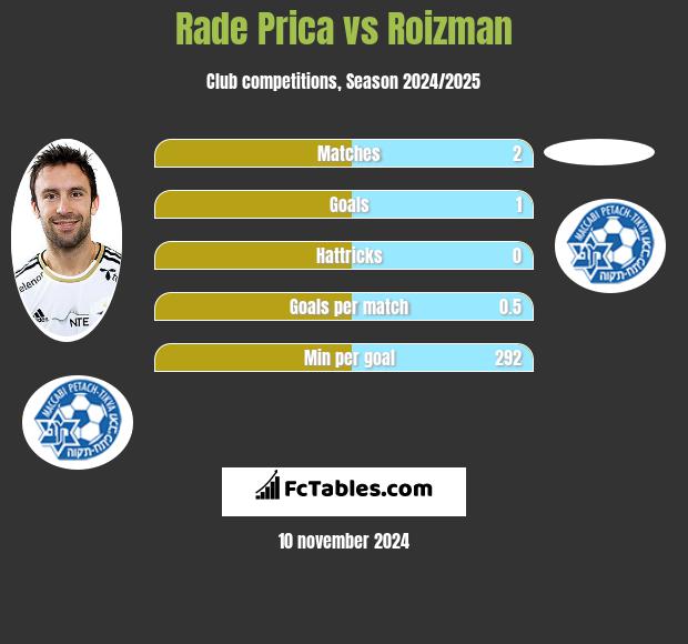 Rade Prica vs Roizman h2h player stats