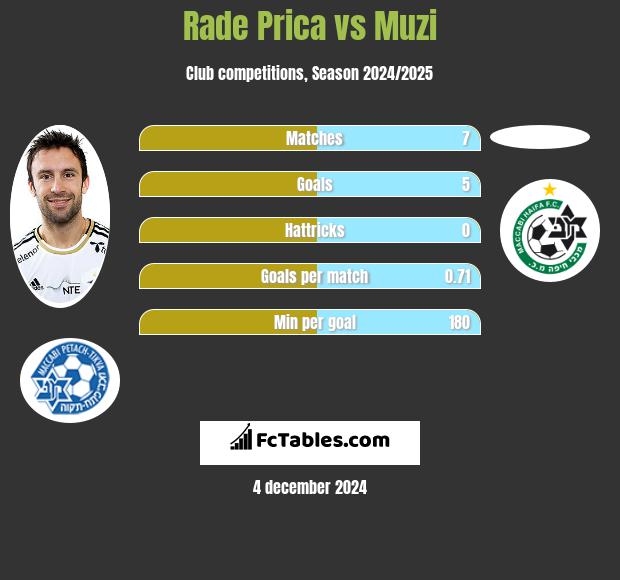 Rade Prica vs Muzi h2h player stats