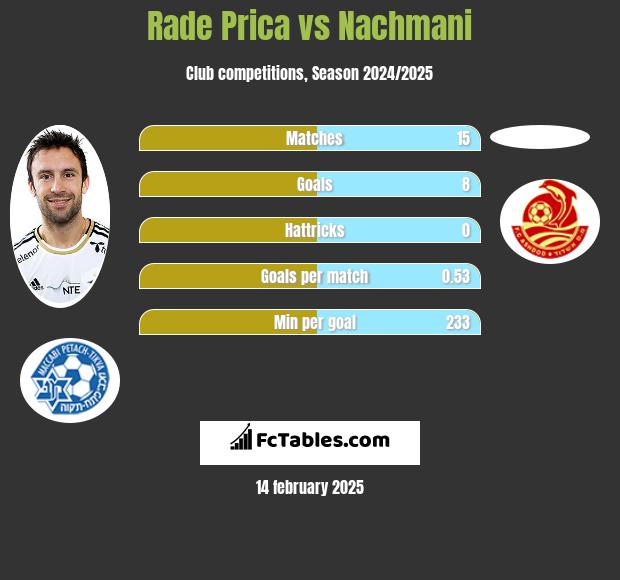 Rade Prica vs Nachmani h2h player stats