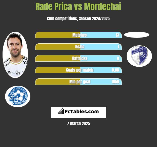 Rade Prica vs Mordechai h2h player stats