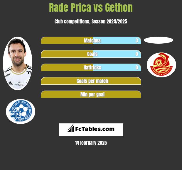 Rade Prica vs Gethon h2h player stats