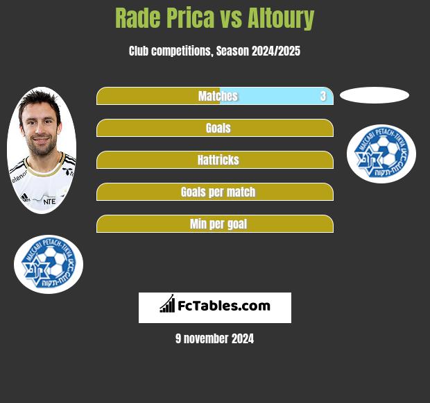 Rade Prica vs Altoury h2h player stats