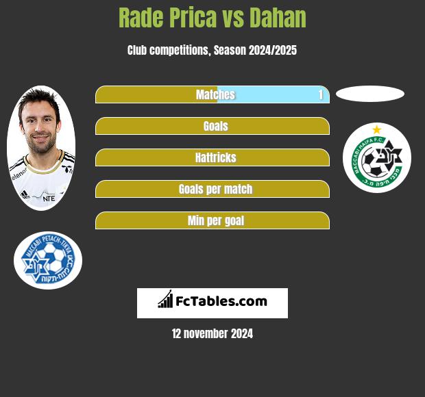 Rade Prica vs Dahan h2h player stats