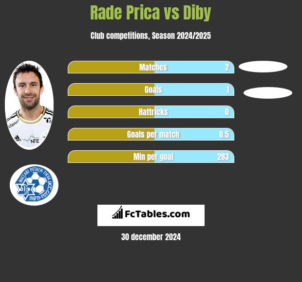 Rade Prica vs Diby h2h player stats