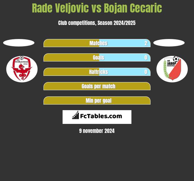 Rade Veljovic vs Bojan Cecaric h2h player stats