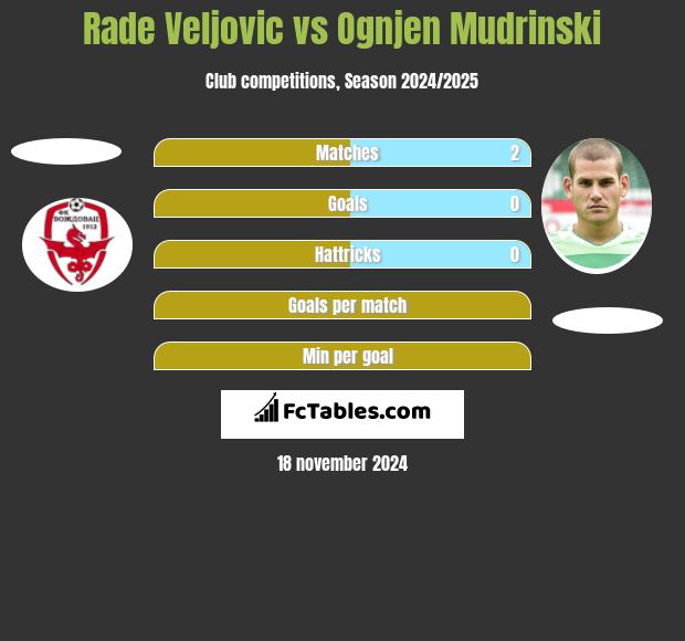 Rade Veljovic vs Ognjen Mudrinski h2h player stats