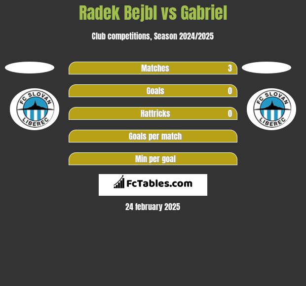 Radek Bejbl vs Gabriel h2h player stats