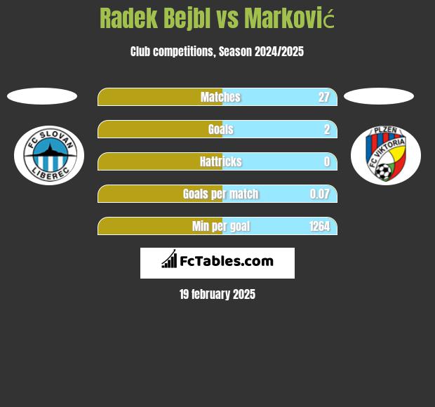 Radek Bejbl vs Marković h2h player stats