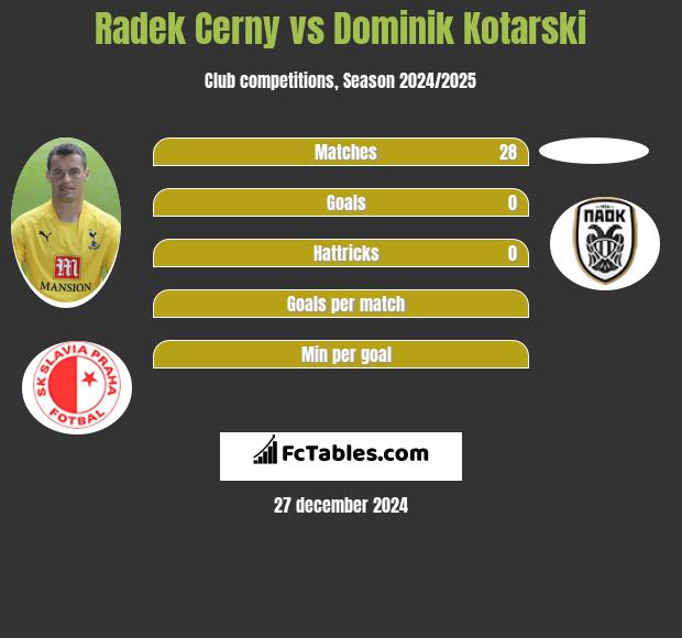 Radek Cerny vs Dominik Kotarski h2h player stats