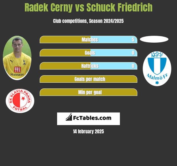 Radek Cerny vs Schuck Friedrich h2h player stats