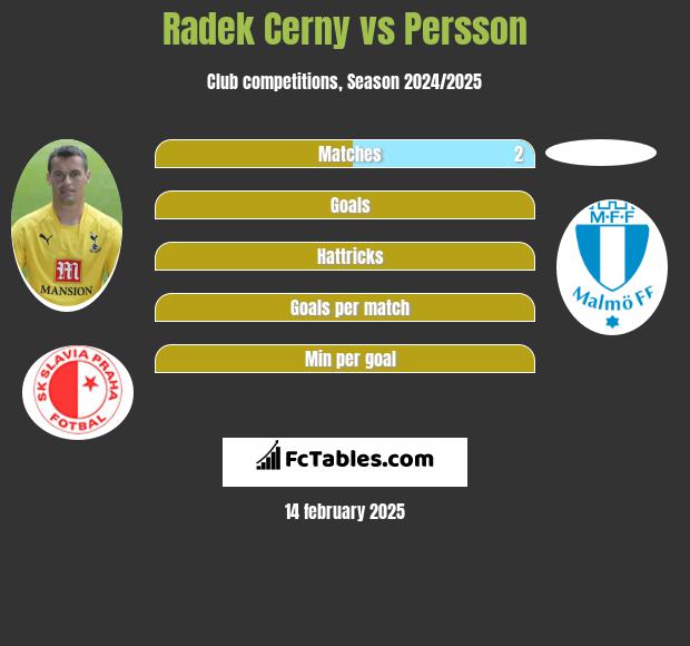 Radek Cerny vs Persson h2h player stats