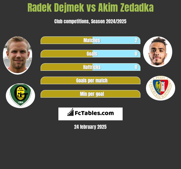 Radek Dejmek vs Akim Zedadka h2h player stats