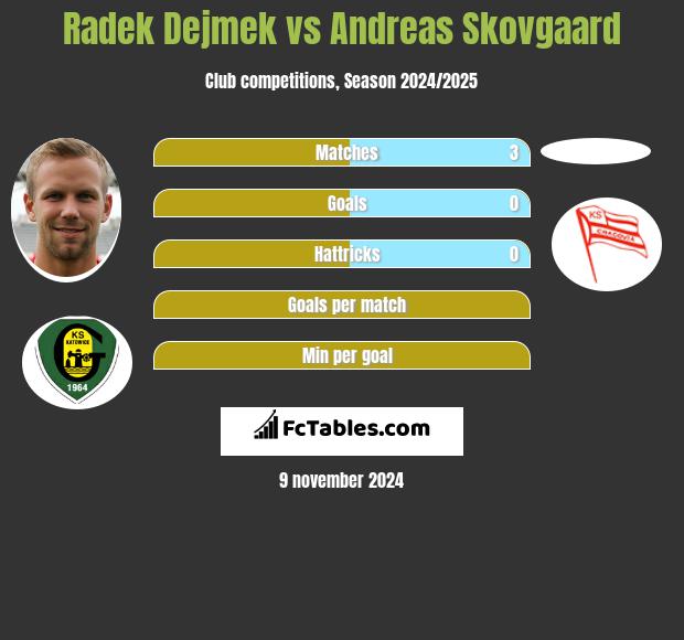 Radek Dejmek vs Andreas Skovgaard h2h player stats